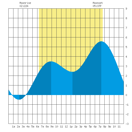 San Nicolas Island tide chart for Tuesday, August 19, 2025