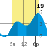 San Nicolas Island tide chart for Tuesday, August 19, 2025