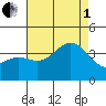 San Nicolas Island tide chart for Friday, August 1, 2025