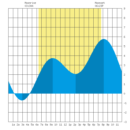 San Nicolas Island tide chart for Wednesday, August 20, 2025