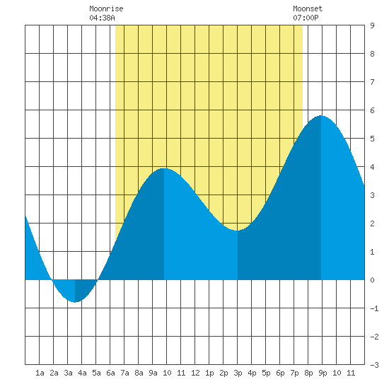 San Nicolas Island tide chart for Thursday, August 21, 2025