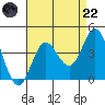 San Nicolas Island tide chart for Friday, August 22, 2025