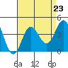 San Nicolas Island tide chart for Saturday, August 23, 2025