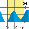 San Nicolas Island tide chart for Sunday, August 24, 2025