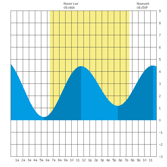 San Nicolas Island tide chart for Monday, August 25, 2025