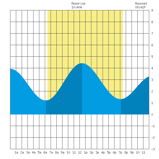 San Nicolas Island tide chart for Wednesday, August 27, 2025