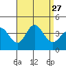 San Nicolas Island tide chart for Wednesday, August 27, 2025