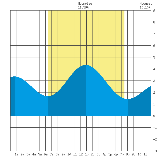 San Nicolas Island tide chart for Thursday, August 28, 2025