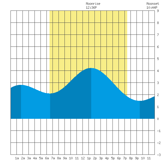 San Nicolas Island tide chart for Friday, August 29, 2025