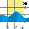 San Nicolas Island tide chart for Friday, August 29, 2025