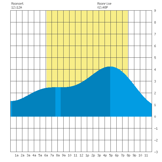 San Nicolas Island tide chart for Saturday, August 2, 2025
