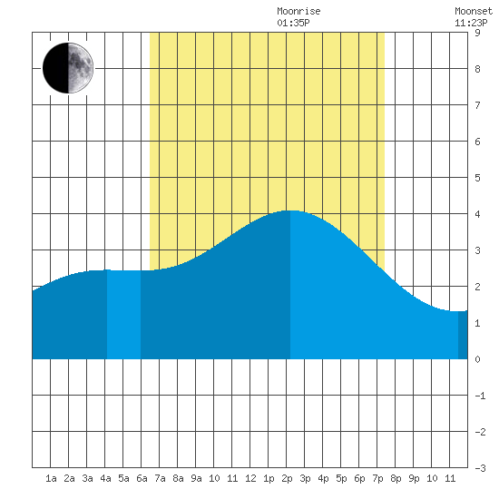 San Nicolas Island tide chart for Saturday, August 30, 2025