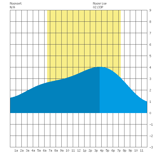 San Nicolas Island tide chart for Sunday, August 31, 2025