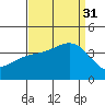 San Nicolas Island tide chart for Sunday, August 31, 2025