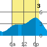 San Nicolas Island tide chart for Sunday, August 3, 2025