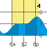 San Nicolas Island tide chart for Monday, August 4, 2025