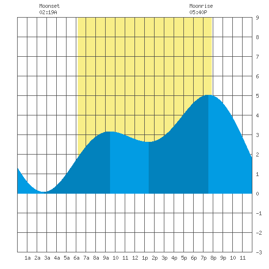 San Nicolas Island tide chart for Tuesday, August 5, 2025