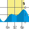 San Nicolas Island tide chart for Tuesday, August 5, 2025