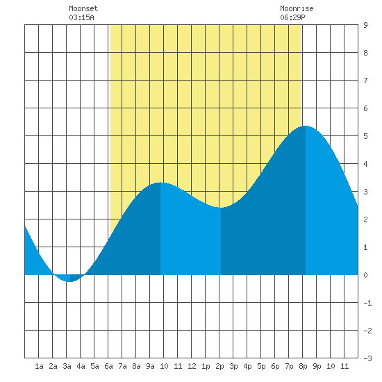 San Nicolas Island tide chart for Wednesday, August 6, 2025