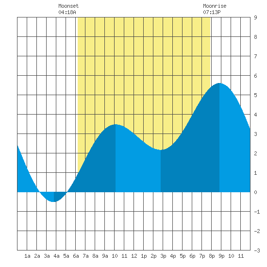 San Nicolas Island tide chart for Thursday, August 7, 2025