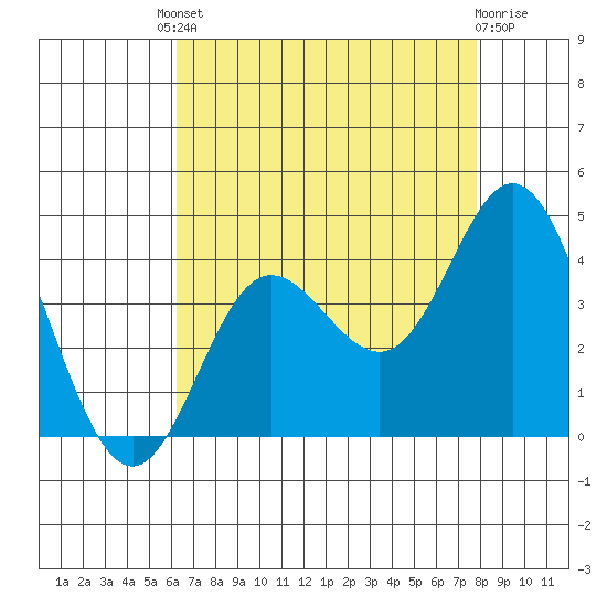 San Nicolas Island tide chart for Friday, August 8, 2025