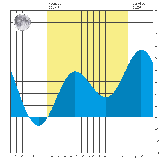 San Nicolas Island tide chart for Saturday, August 9, 2025
