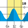 San Nicolas Island tide chart for Wednesday, September 10, 2025