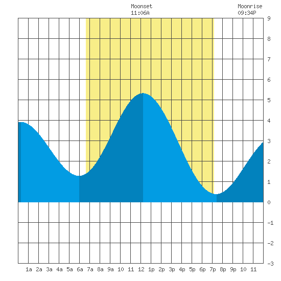 San Nicolas Island tide chart for Thursday, September 11, 2025