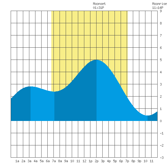 San Nicolas Island tide chart for Saturday, September 13, 2025