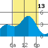 San Nicolas Island tide chart for Saturday, September 13, 2025