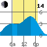 San Nicolas Island tide chart for Sunday, September 14, 2025