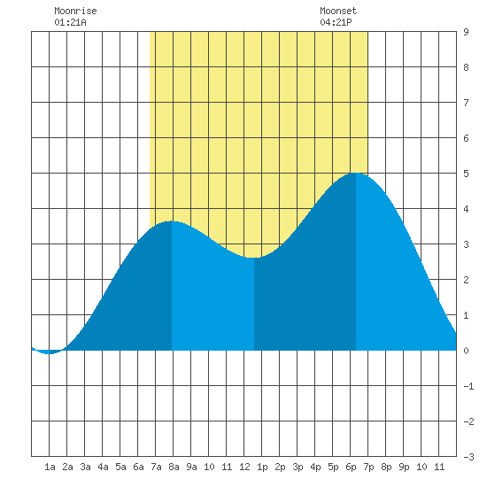 San Nicolas Island tide chart for Tuesday, September 16, 2025
