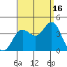San Nicolas Island tide chart for Tuesday, September 16, 2025