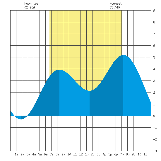 San Nicolas Island tide chart for Wednesday, September 17, 2025