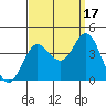 San Nicolas Island tide chart for Wednesday, September 17, 2025