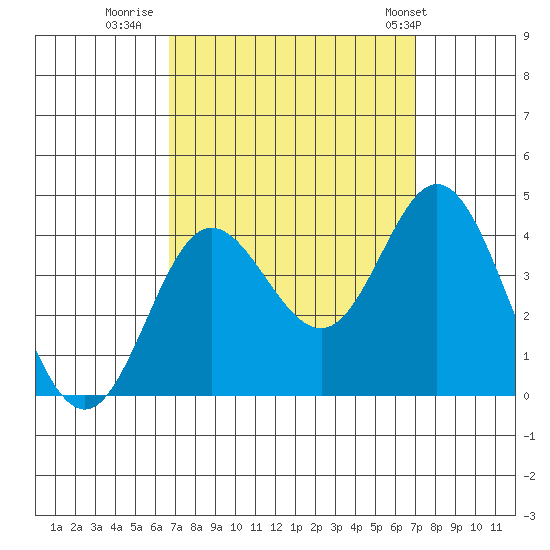 San Nicolas Island tide chart for Thursday, September 18, 2025