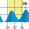 San Nicolas Island tide chart for Saturday, September 20, 2025
