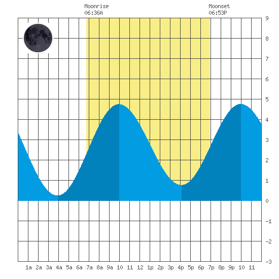 San Nicolas Island tide chart for Sunday, September 21, 2025