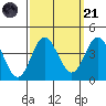 San Nicolas Island tide chart for Sunday, September 21, 2025