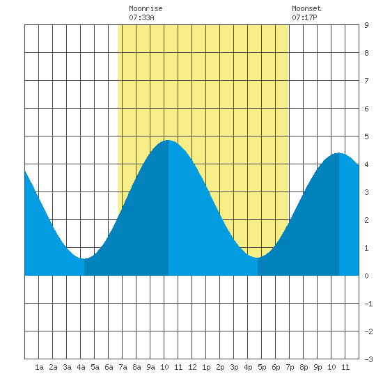 San Nicolas Island tide chart for Monday, September 22, 2025