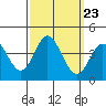 San Nicolas Island tide chart for Tuesday, September 23, 2025