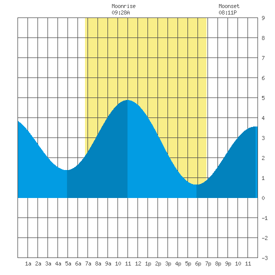 San Nicolas Island tide chart for Wednesday, September 24, 2025