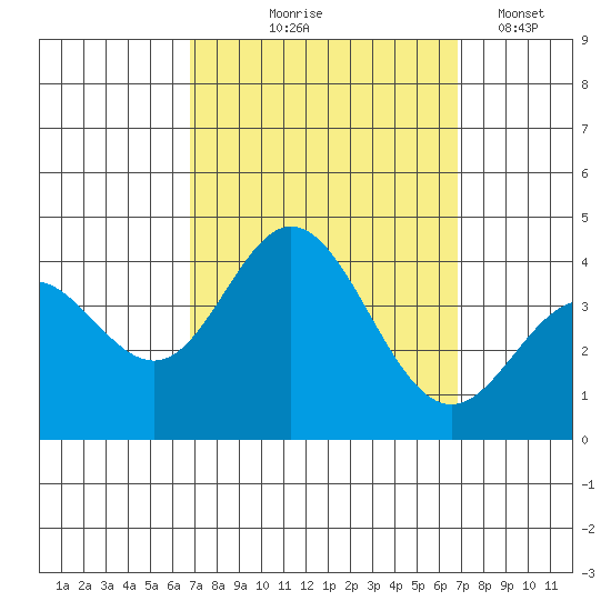 San Nicolas Island tide chart for Thursday, September 25, 2025