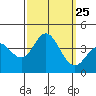 San Nicolas Island tide chart for Thursday, September 25, 2025