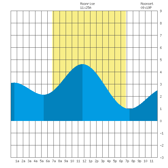 San Nicolas Island tide chart for Friday, September 26, 2025