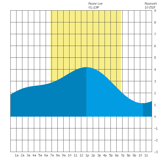 San Nicolas Island tide chart for Sunday, September 28, 2025
