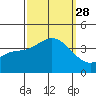 San Nicolas Island tide chart for Sunday, September 28, 2025