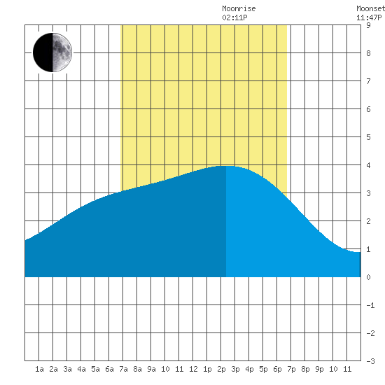 San Nicolas Island tide chart for Monday, September 29, 2025