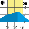 San Nicolas Island tide chart for Monday, September 29, 2025