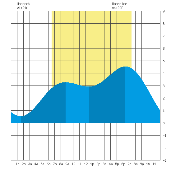 San Nicolas Island tide chart for Tuesday, September 2, 2025